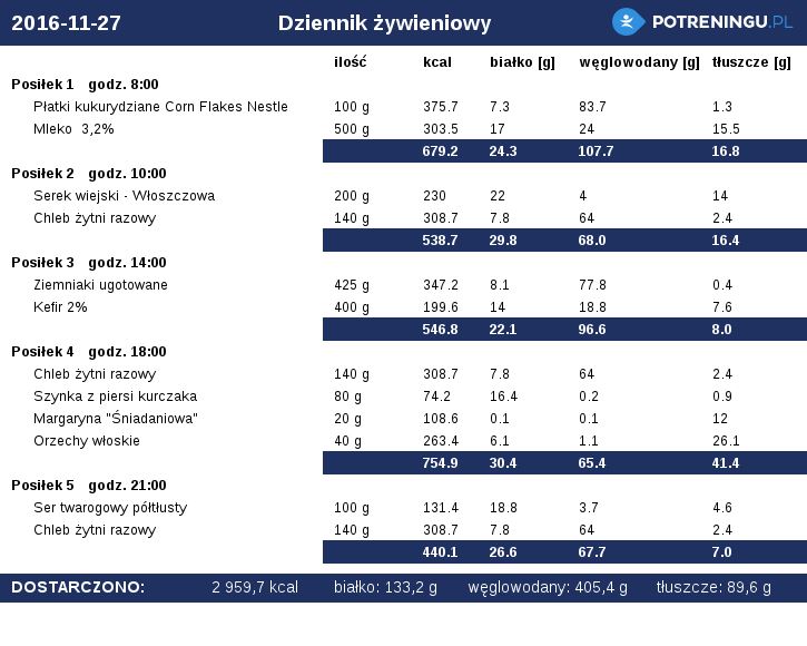 Dieta na mase - 3000kcal do oceny - Forum SFD