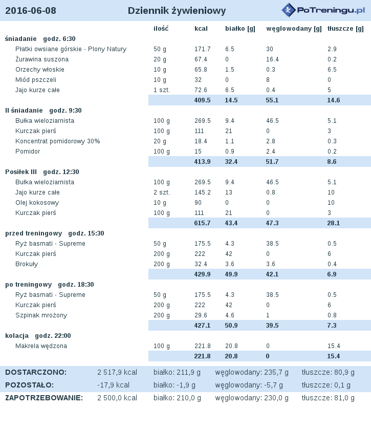 Dieta LC 2800 kcal 95kg bf 23 Forum SFD strona 2